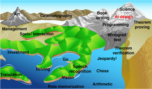 The Intelligence Landscape