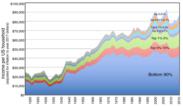 Income per U.S. Household: 1920–2015