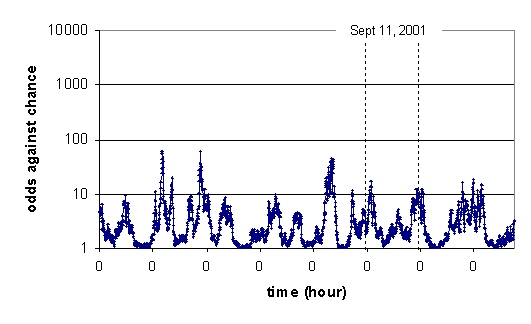 Binned odds: pseudorandom data 2001-09-06 to 2001-09-13