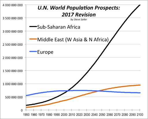 U.N. World Population Prospects: 2017 Revision