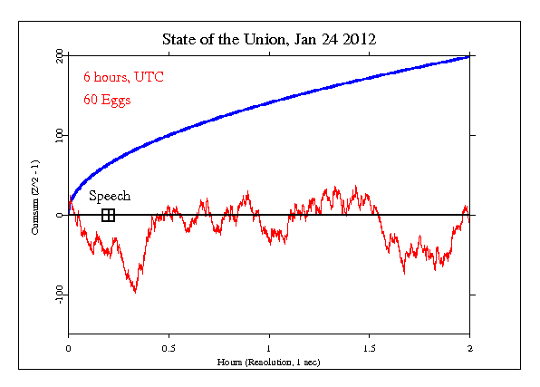 Cumulative deviation: State of the Union 2012