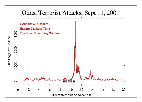 Odds: twenty hour window around 2001-09-11, one hour smoothing