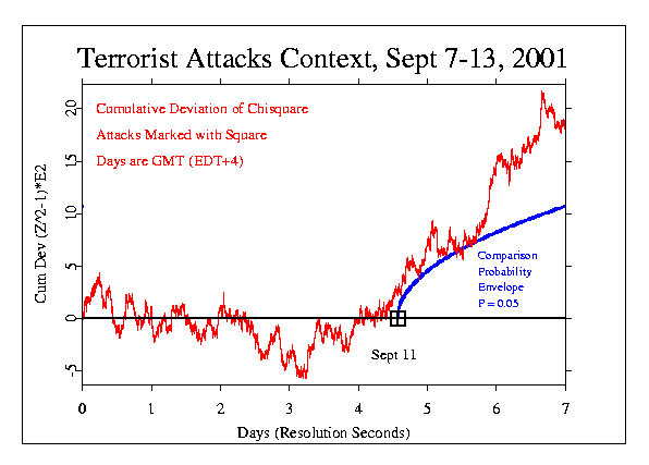 Cumulative deviation of chi-square: seven day window around 2001-09-11