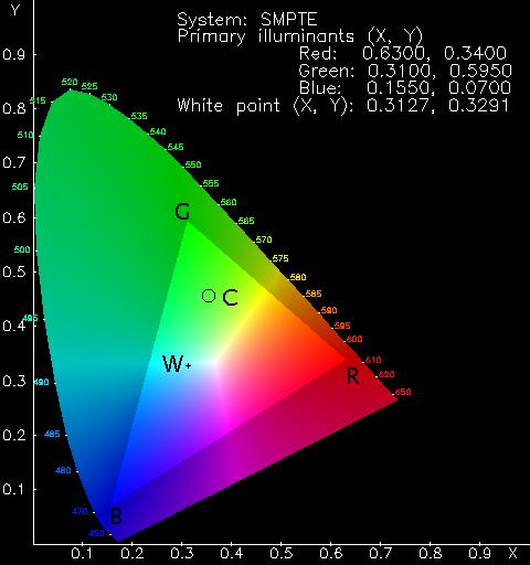 CIE chromaticity diagram