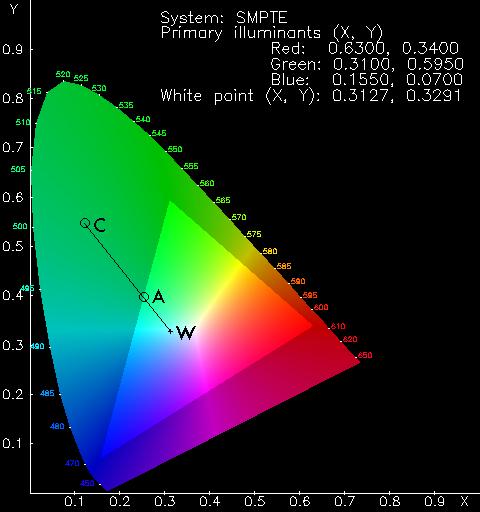 Mapping an unrepresentable colour to one in gamut