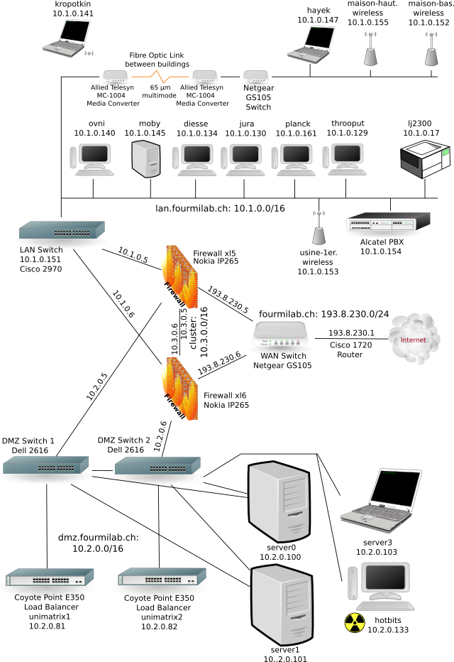 Fourmilab network architecture