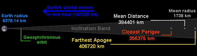 Distancias a escala entre la Tierra y la Luna en el apogeo y el perigeo.