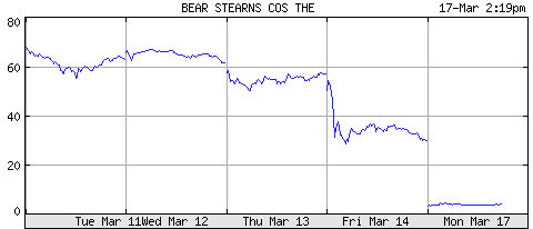 Bear Stearns Stock Chart 2008