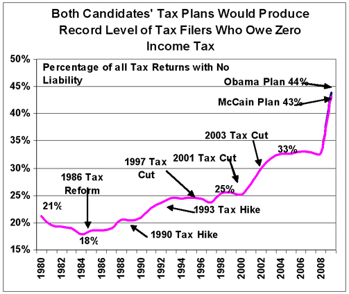 Fraction of U.S. tax filers owning no income tax