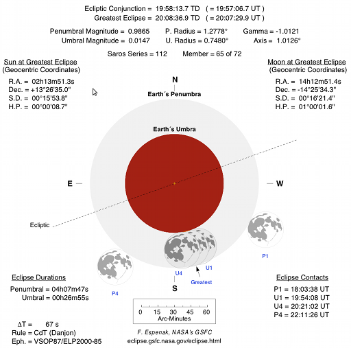 Geometry of 2013-04-25 partial lunar eclipse