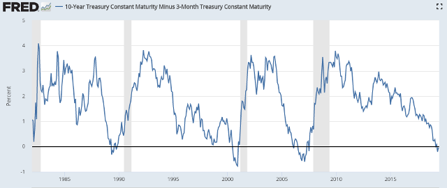 FRED: Yield curve, 1982 to present