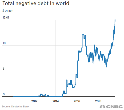 Total negative debt in the world: Deutsche Bank