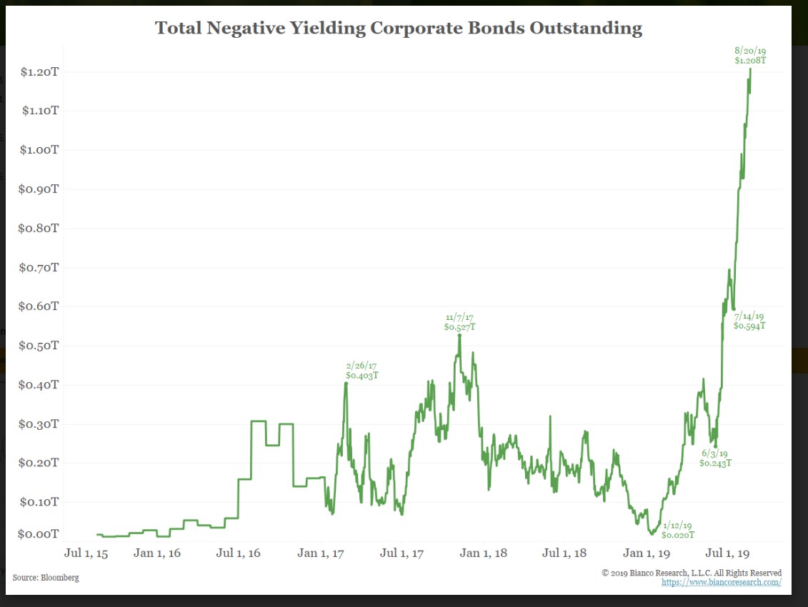 Negative yield corporate bonds: Market Watch