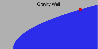 Gravity Well chart