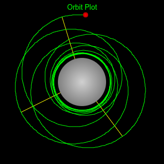 Orbit Plot