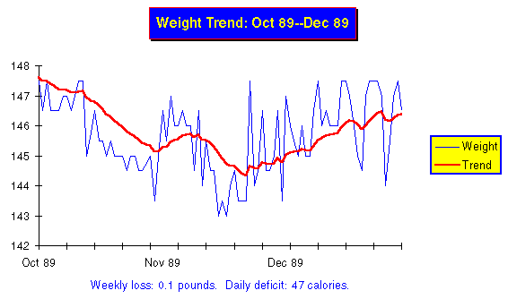 Daily Weight Fluctuation Chart