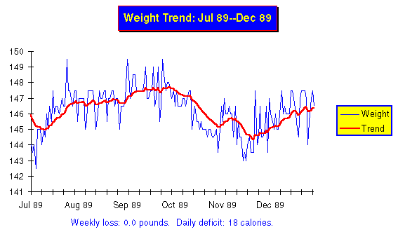 Daily Weight Fluctuation Chart