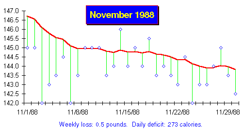 Daily Weight Loss Chart