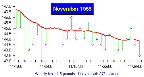 Calorie Deficit Chart