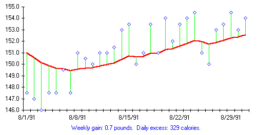 Daily Weight Fluctuation Chart