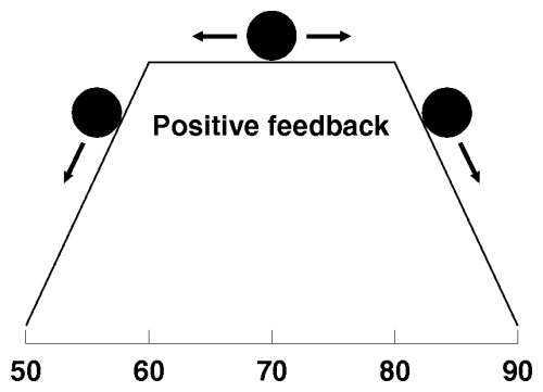 Negative Feedback Chart