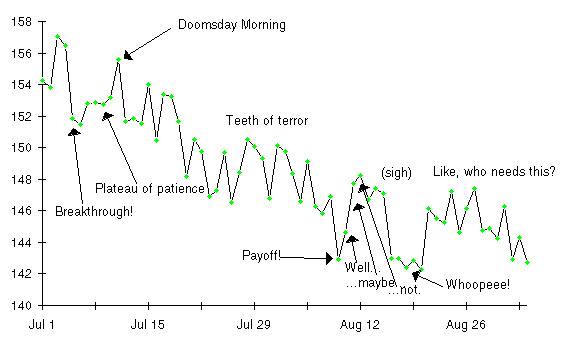 Monthly Weight Loss Chart