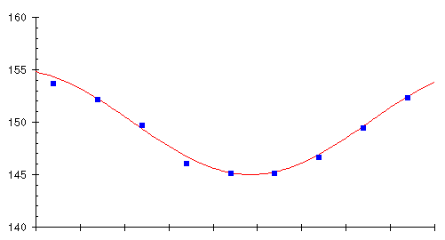 Daily Weight Fluctuation Chart
