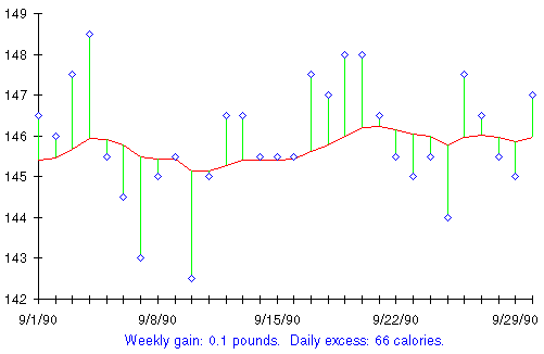 Daily Weight Fluctuation Chart