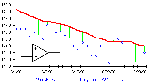 Daily Weight Fluctuation Chart