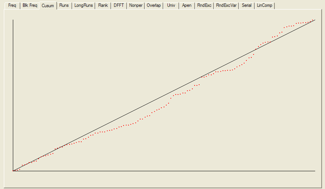 NIST Test Suite Results: Frequency Test within a Block