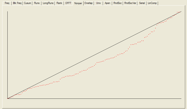 NIST Test Suite Results: Nonperiodic Template Matching