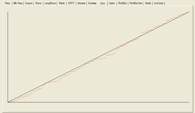 NIST Test Suite Results: Maurer's Universal Statistical Test