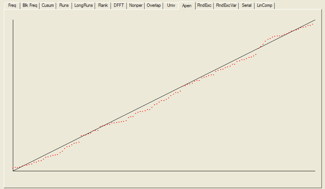 NIST Test Suite Results: Approximate Entropy