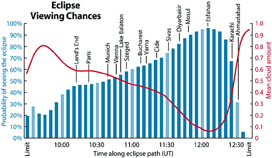 Cloud probability on eclipse day