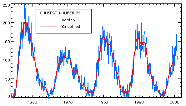 Sunspot cycle: the last 50 years