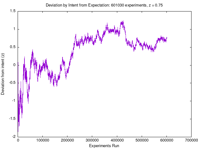 RPKP Experiment Cumulative Intent Deviation from Expectation