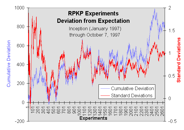 All experiment divergence (absolute and Std.dev. from expectation
