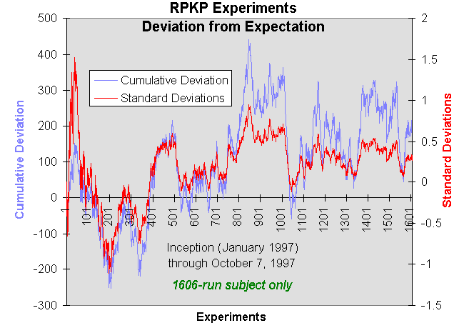 Principal subject divergence (absolute and Std.dev. from expectation