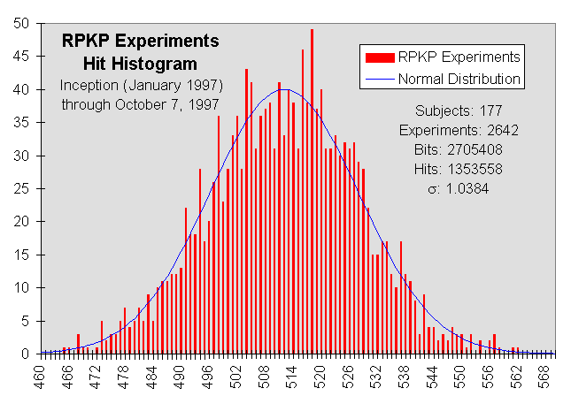 All experiment hit histogram vs. normal distribution expectation