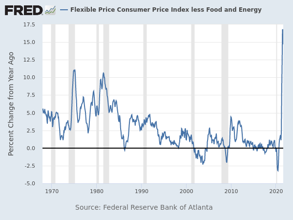 U.S. Federal Reserve flexible consumer price index, August 2021